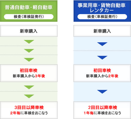 車検の実施周期